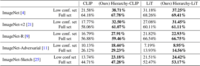 Figure 2 for Improving Zero-shot Generalization and Robustness of Multi-modal Models