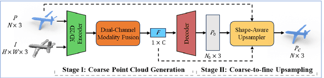 Figure 3 for DMF-Net: Image-Guided Point Cloud Completion with Dual-Channel Modality Fusion and Shape-Aware Upsampling Transformer