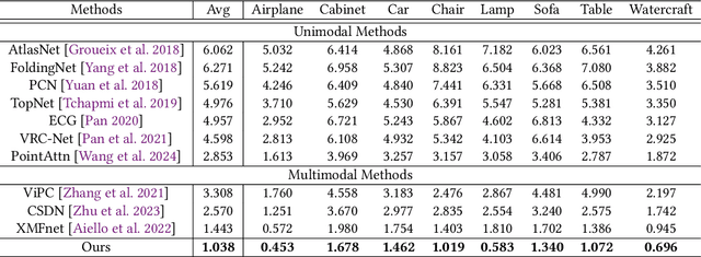 Figure 2 for DMF-Net: Image-Guided Point Cloud Completion with Dual-Channel Modality Fusion and Shape-Aware Upsampling Transformer