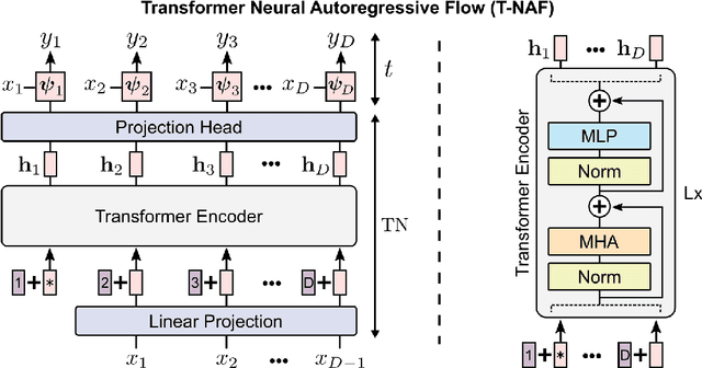 Figure 1 for Transformer Neural Autoregressive Flows