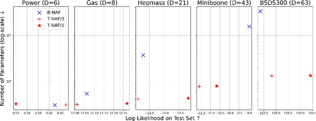 Figure 3 for Transformer Neural Autoregressive Flows