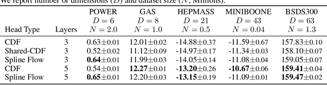 Figure 4 for Transformer Neural Autoregressive Flows