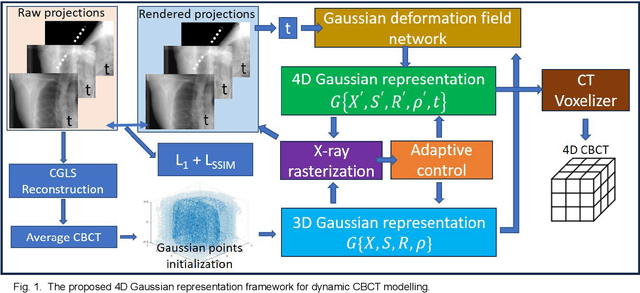 Figure 1 for Spatiotemporal Gaussian Optimization for 4D Cone Beam CT Reconstruction from Sparse Projections