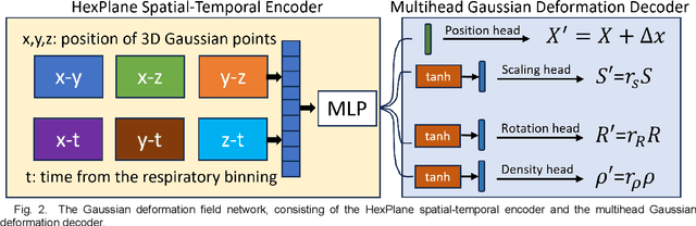 Figure 3 for Spatiotemporal Gaussian Optimization for 4D Cone Beam CT Reconstruction from Sparse Projections