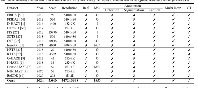 Figure 2 for LMHaze: Intensity-aware Image Dehazing with a Large-scale Multi-intensity Real Haze Dataset