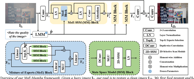 Figure 3 for LMHaze: Intensity-aware Image Dehazing with a Large-scale Multi-intensity Real Haze Dataset