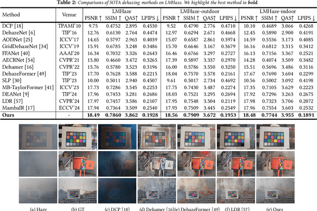 Figure 4 for LMHaze: Intensity-aware Image Dehazing with a Large-scale Multi-intensity Real Haze Dataset