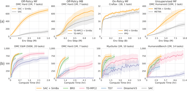 Figure 1 for SimBa: Simplicity Bias for Scaling Up Parameters in Deep Reinforcement Learning