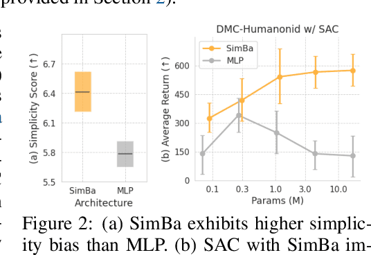 Figure 3 for SimBa: Simplicity Bias for Scaling Up Parameters in Deep Reinforcement Learning