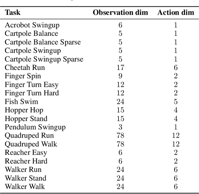 Figure 4 for SimBa: Simplicity Bias for Scaling Up Parameters in Deep Reinforcement Learning