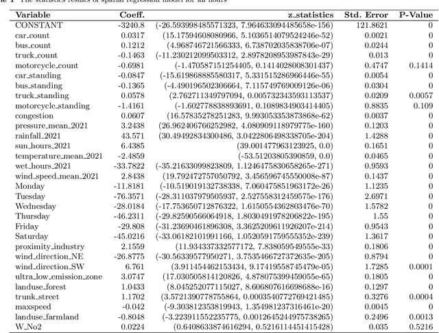 Figure 2 for Transforming CCTV cameras into NO$_2$ sensors at city scale for adaptive policymaking