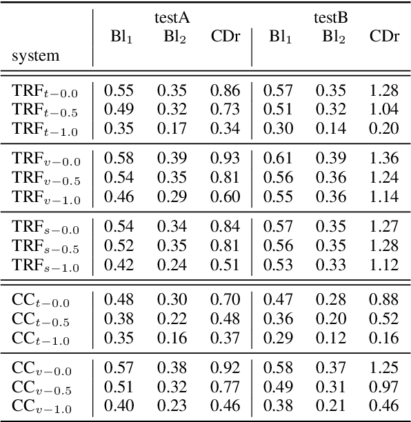 Figure 2 for Resilience through Scene Context in Visual Referring Expression Generation