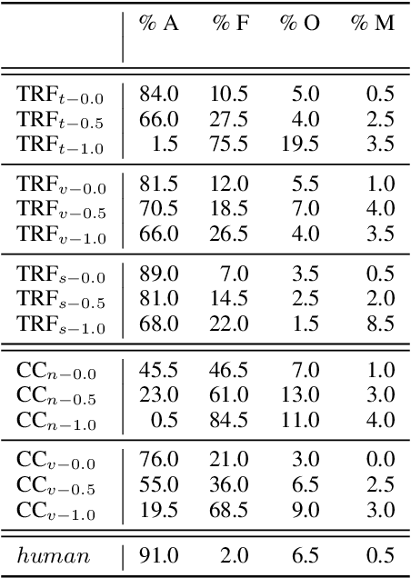 Figure 3 for Resilience through Scene Context in Visual Referring Expression Generation