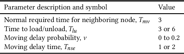 Figure 2 for Distributed Planning with Asynchronous Execution with Local Navigation for Multi-agent Pickup and Delivery Problem