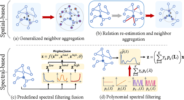 Figure 1 for Node-oriented Spectral Filtering for Graph Neural Networks