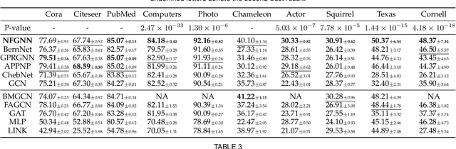 Figure 4 for Node-oriented Spectral Filtering for Graph Neural Networks