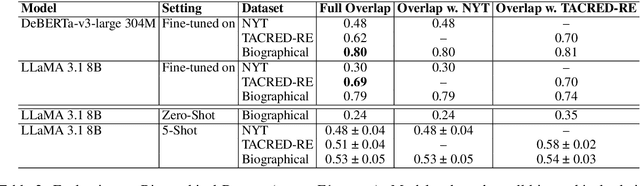 Figure 3 for Relation Extraction or Pattern Matching? Unravelling the Generalisation Limits of Language Models for Biographical RE
