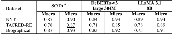 Figure 4 for Relation Extraction or Pattern Matching? Unravelling the Generalisation Limits of Language Models for Biographical RE