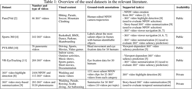 Figure 1 for A Human-Annotated Video Dataset for Training and Evaluation of 360-Degree Video Summarization Methods