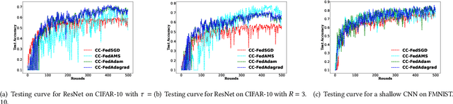 Figure 3 for Client-Centric Federated Adaptive Optimization