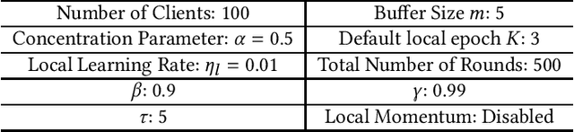 Figure 2 for Client-Centric Federated Adaptive Optimization