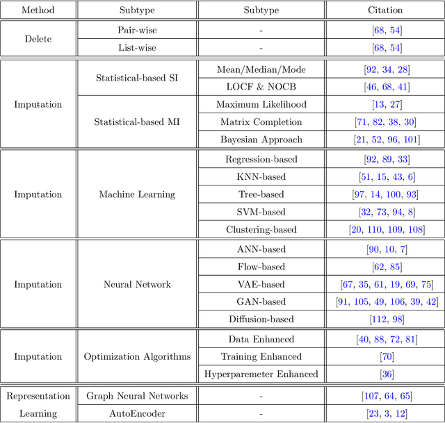 Figure 4 for Review for Handling Missing Data with special missing mechanism