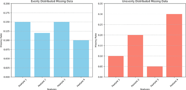 Figure 3 for Review for Handling Missing Data with special missing mechanism