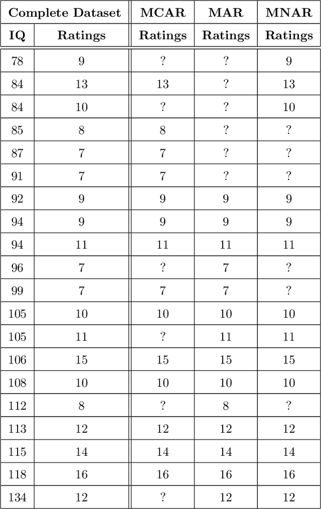 Figure 2 for Review for Handling Missing Data with special missing mechanism