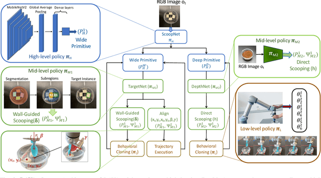 Figure 2 for LAVA: Long-horizon Visual Action based Food Acquisition