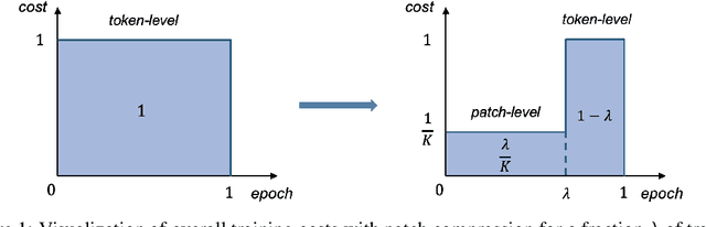 Figure 1 for Patch-Level Training for Large Language Models