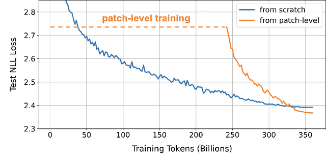 Figure 3 for Patch-Level Training for Large Language Models
