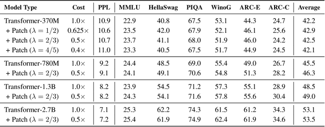 Figure 2 for Patch-Level Training for Large Language Models