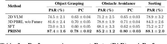 Figure 4 for PRISM: Preference Refinement via Implicit Scene Modeling for 3D Vision-Language Preference-Based Reinforcement Learning