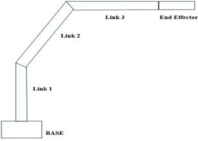 Figure 1 for Simulation and optimization of computed torque control 3 DOF RRR manipulator using MATLAB