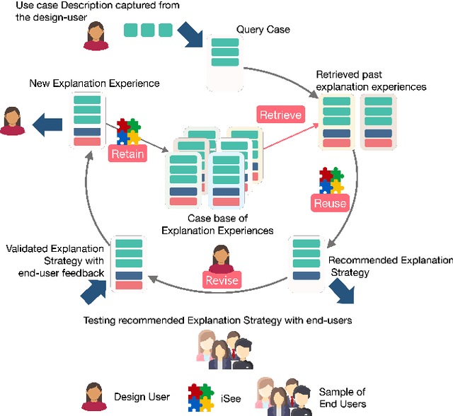 Figure 1 for iSee: Advancing Multi-Shot Explainable AI Using Case-based Recommendations