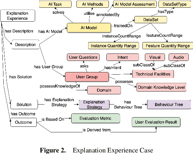 Figure 3 for iSee: Advancing Multi-Shot Explainable AI Using Case-based Recommendations