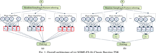 Figure 1 for A Self-Constructing Multi-Expert Fuzzy System for High-dimensional Data Classification