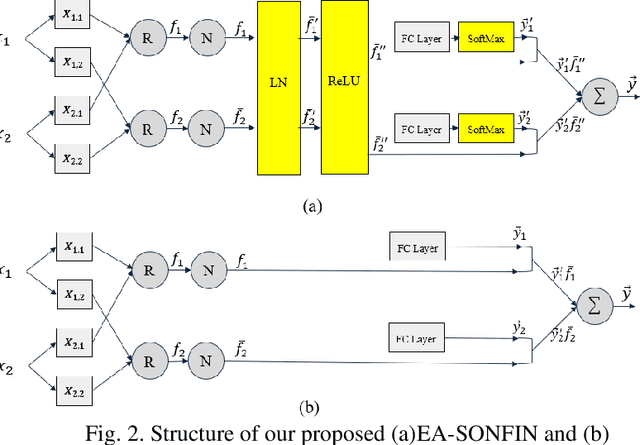 Figure 2 for A Self-Constructing Multi-Expert Fuzzy System for High-dimensional Data Classification