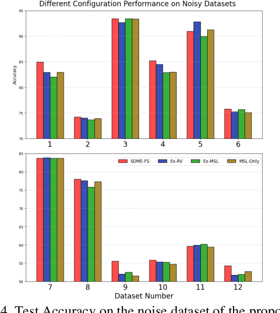 Figure 4 for A Self-Constructing Multi-Expert Fuzzy System for High-dimensional Data Classification