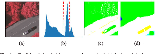 Figure 1 for Threshold Attention Network for Semantic Segmentation of Remote Sensing Images