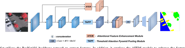 Figure 2 for Threshold Attention Network for Semantic Segmentation of Remote Sensing Images