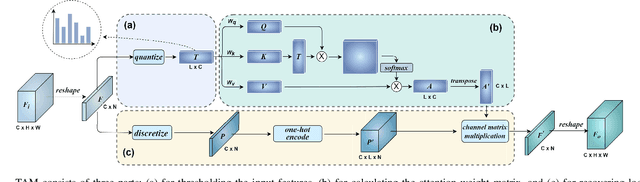 Figure 3 for Threshold Attention Network for Semantic Segmentation of Remote Sensing Images