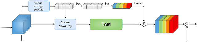 Figure 4 for Threshold Attention Network for Semantic Segmentation of Remote Sensing Images