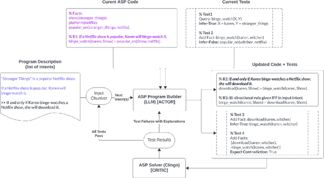 Figure 1 for LLM-ARC: Enhancing LLMs with an Automated Reasoning Critic