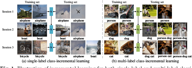 Figure 1 for Dynamic Prompt Adjustment for Multi-Label Class-Incremental Learning