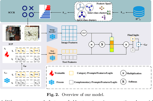 Figure 3 for Dynamic Prompt Adjustment for Multi-Label Class-Incremental Learning