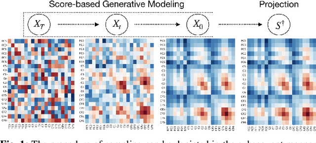 Figure 1 for Score-based Data Generation for EEG Spatial Covariance Matrices: Towards Boosting BCI Performance