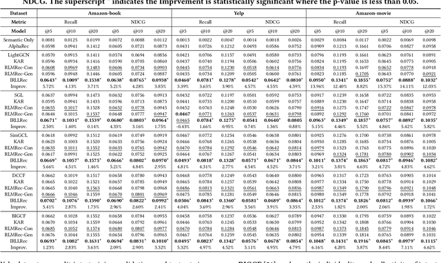 Figure 4 for Intent Representation Learning with Large Language Model for Recommendation