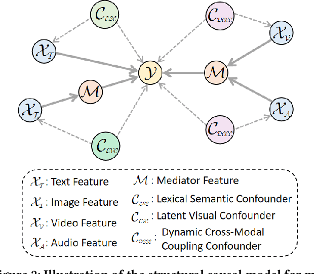 Figure 3 for Deconfounded Reasoning for Multimodal Fake News Detection via Causal Intervention