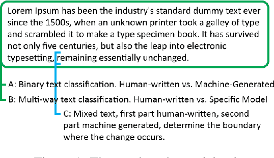 Figure 1 for Transformer and Hybrid Deep Learning Based Models for Machine-Generated Text Detection